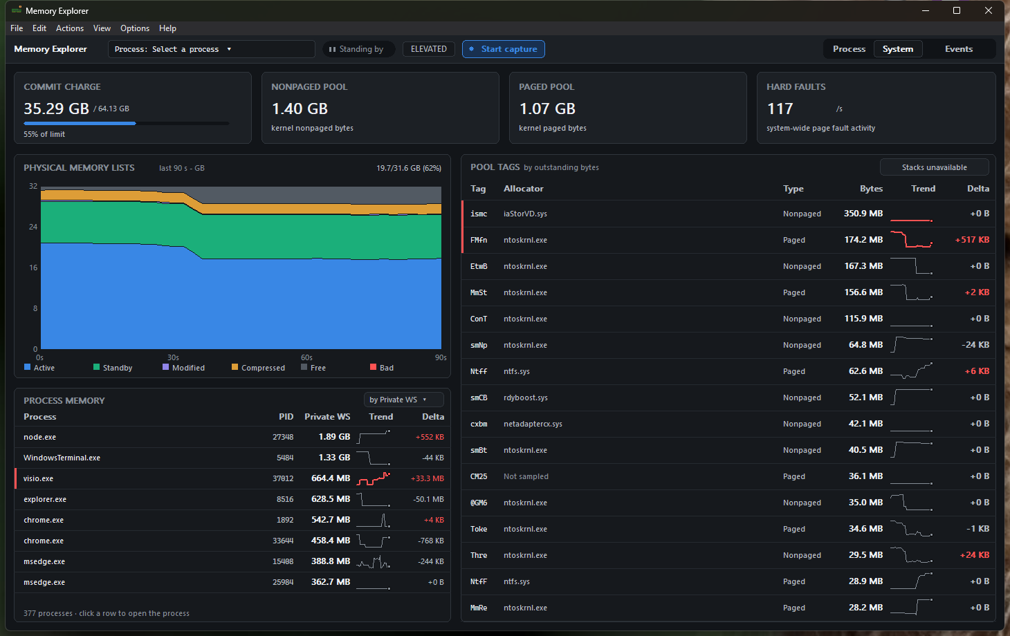 Memory Explorer system view: commit charge, nonpaged and paged pool, hard-fault rate, physical memory lists, ranked pool tags, and per-process memory